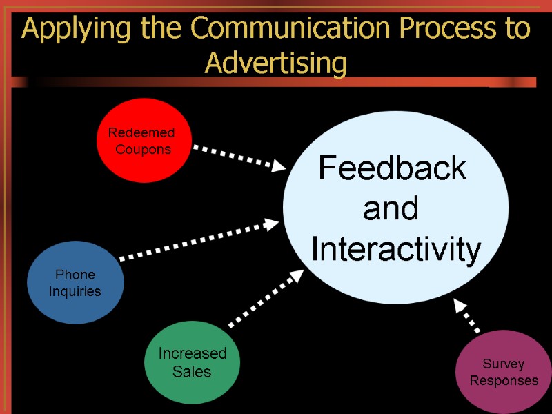 Applying the Communication Process to Advertising Redeemed  Coupons Phone Inquiries Increased Sales Survey
